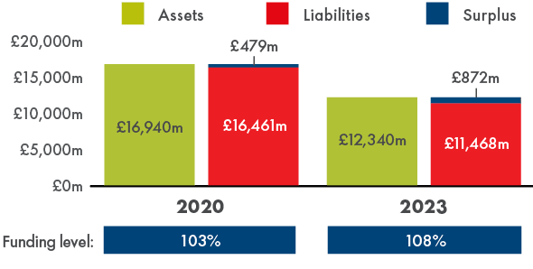 Chart: The table gives a comparison between the funding position in 2023 and at the last actuarial valuation in 2020.